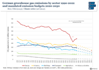 CO2 uitstoot door de jaren heen