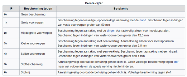 IP-klasse - eerste cijfer