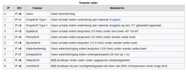 IP-klasse - tweede cijfer