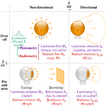 Photometry Radiometry Units (bron: Wikipedia)