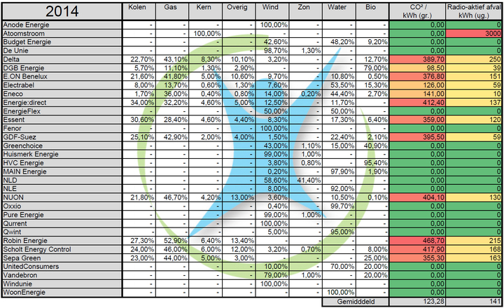 Uitstoot elektra producenten 2014