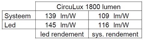 Voorbeeld rendement lichttechniek