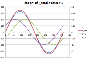 Cosphi cancellation