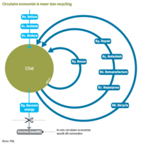 Circulaire economie in overzicht