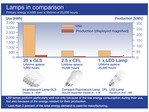 Osram onderzoek led lamp eficientie