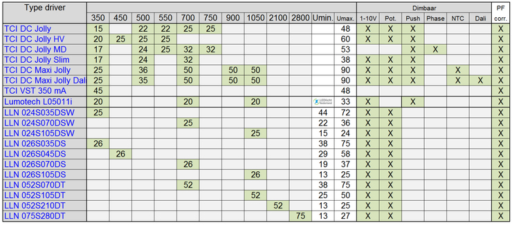 Overzicht led drivers en voedingen